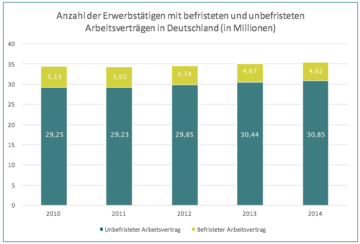 Befristete und unbefristete Arbeitsverträge in Deutschland