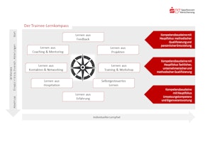 Ablauf - Traineeprogramm